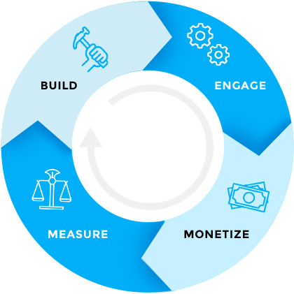 Digital Marketing Loop